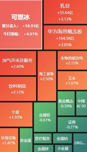 A股午评：沪指半日小幅涨028%乳业、三胎概念股延续活跃(图2)