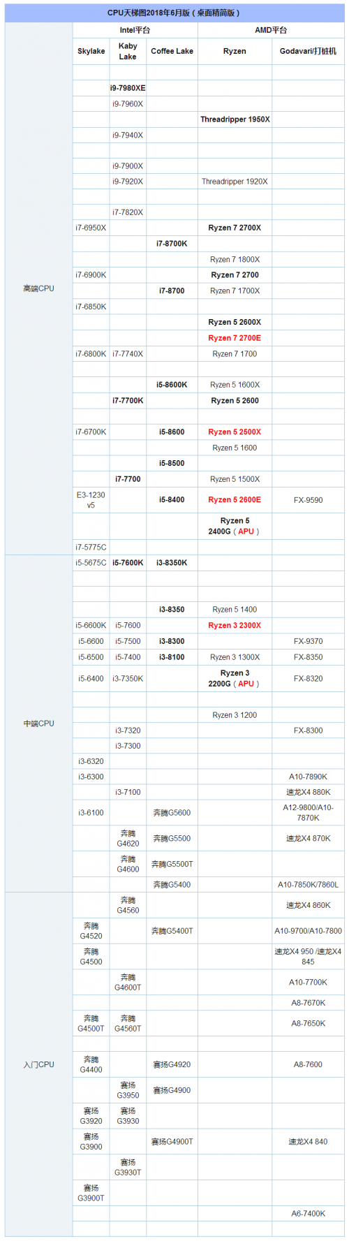 2018最新6月电脑cpu天梯图 AMD与英特尔处理器天梯图性能排行 title=