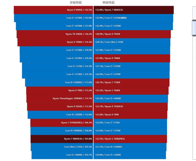 锐龙7 9800X3D天梯榜首发评测：当之无愧的游戏王者(图13)