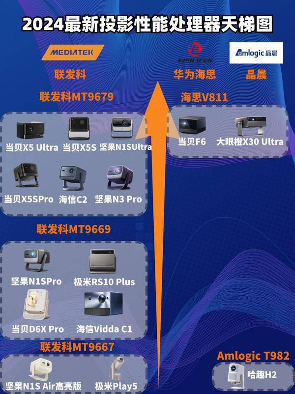 2024年10月投影仪芯片趋势：最佳处理器排行榜(图8)