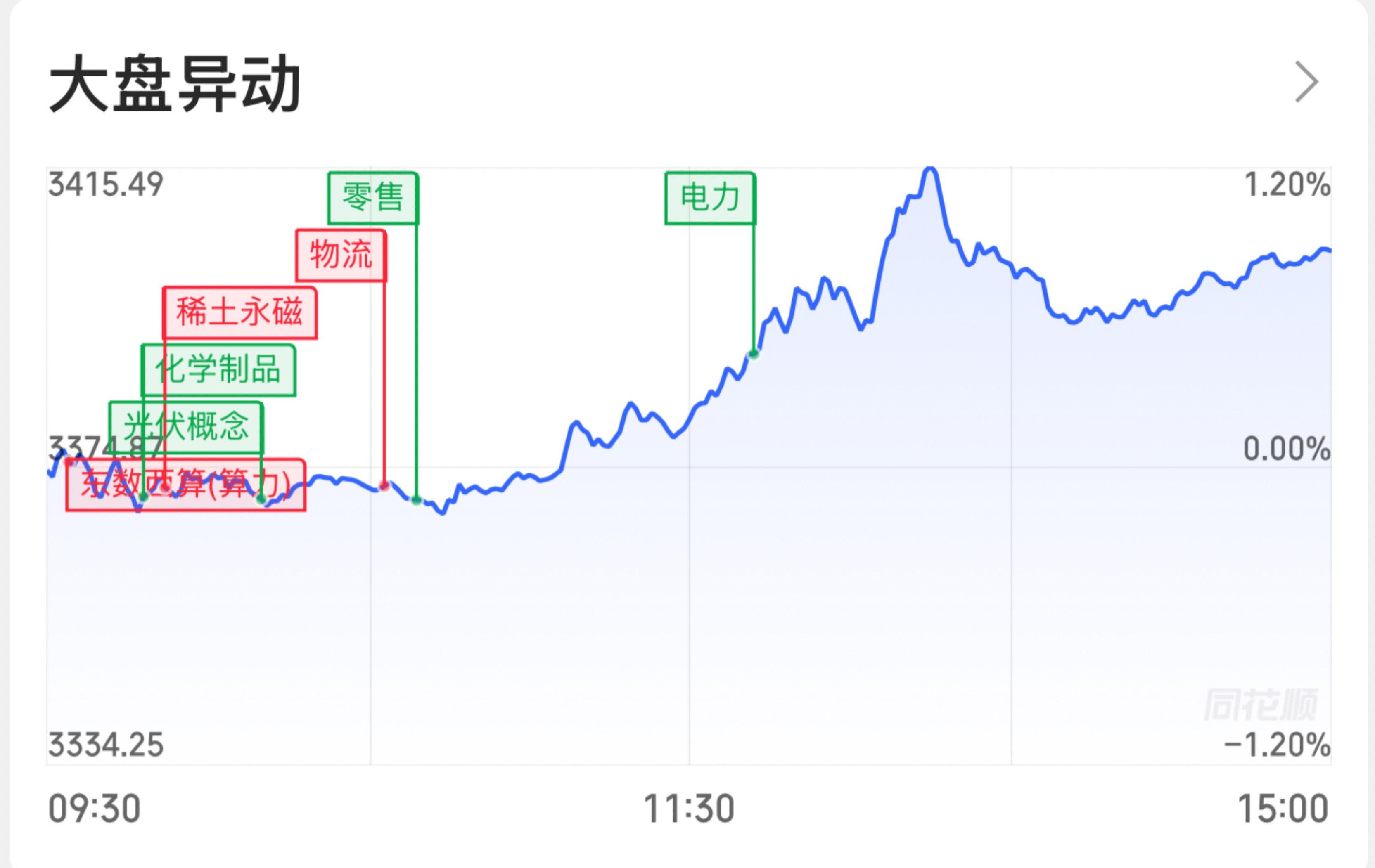 A股收评：沪指涨086%收复3400点 保险、证券大金融板块午后全线爆发 title=