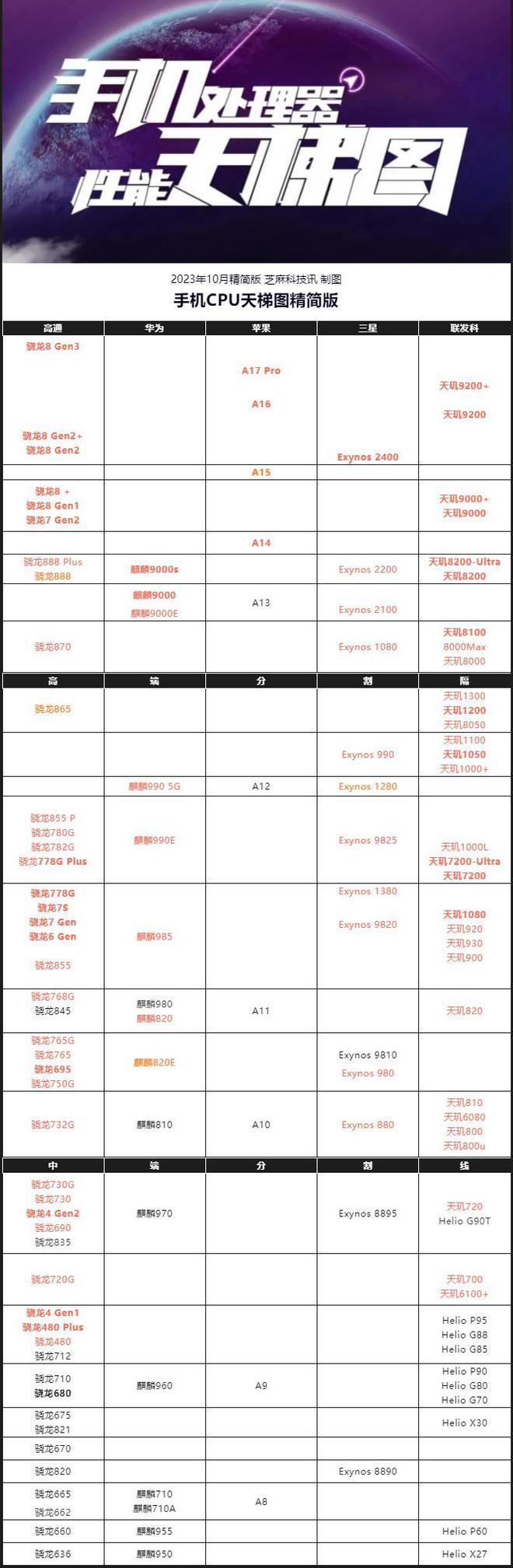 手机CPU天梯图2023年10月版来了你的手机排名高吗？(图2)