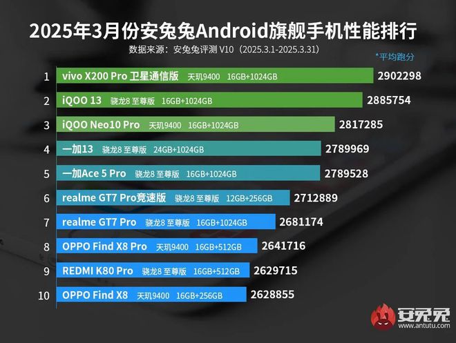 手机性能 TOP10 排名！ title=