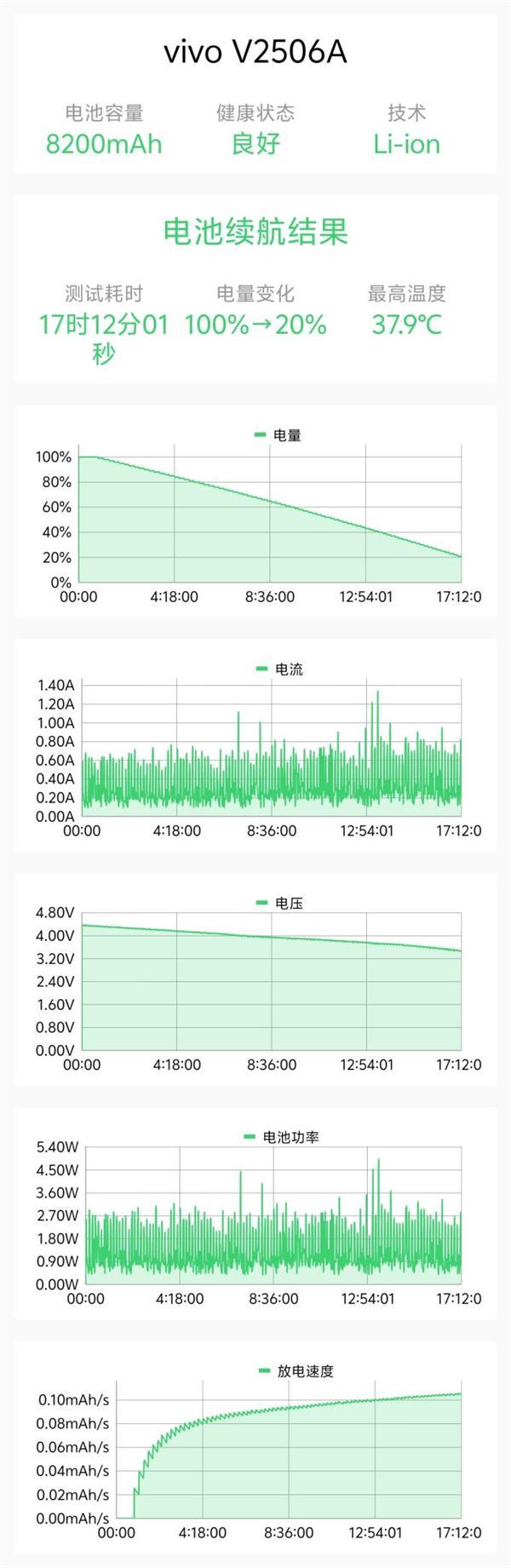 超强霸榜续航第一！ vivo Y500评测：无敌的续航王者(图10)