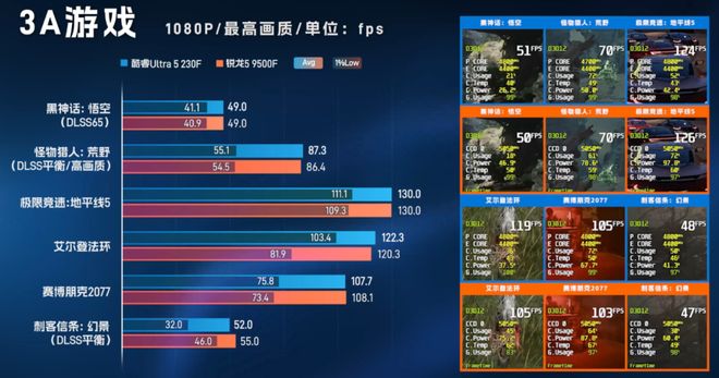 酷睿U5-230F挑翻锐龙R5-9500F：性能全面压制温度与功耗完胜(图5)