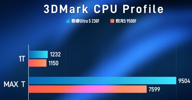 酷睿U5-230F挑翻锐龙R5-9500F：性能全面压制温度与功耗完胜(图14)