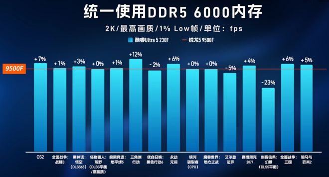 酷睿U5-230F挑翻锐龙R5-9500F：性能全面压制温度与功耗完胜(图13)