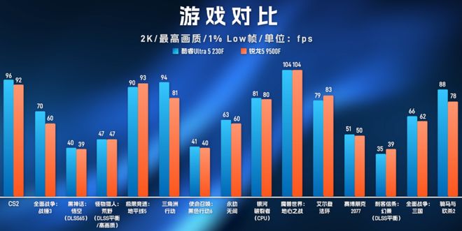 酷睿U5-230F挑翻锐龙R5-9500F：性能全面压制温度与功耗完胜(图9)