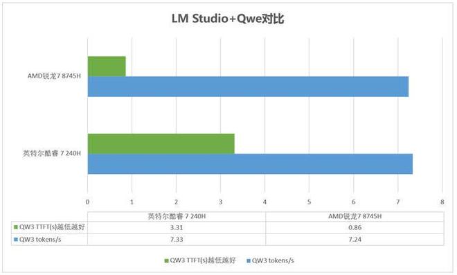 实测锐龙78745H与酷睿7240H主流商用办公本该选谁？(图11)