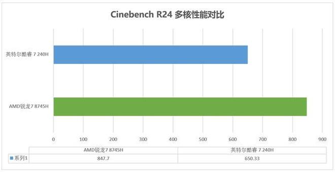 实测锐龙78745H与酷睿7240H主流商用办公本该选谁？(图2)