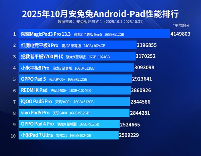 性能榜彻底变天：旗舰三强争霸天玑8400次旗舰稳如泰山！(图5)