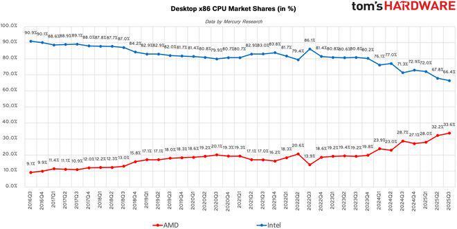 里程碑：AMDx86处理器总份额首度突破25% title=