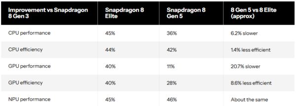 第五代骁龙8详细对比至尊版：性能接近价格更亲民(图3)